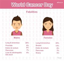 World Cancer Day image with it