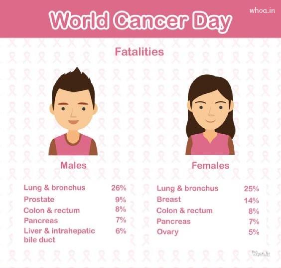 World Cancer Day Image With It''s Fatalities Of Human 
